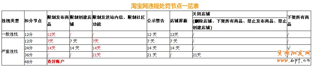 淘宝网违规处罚节点一览表