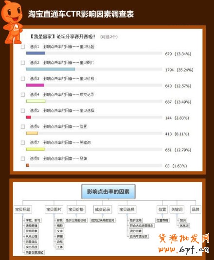 suhi.com分享：淘宝直通车CTR 影响因素调查表 ！