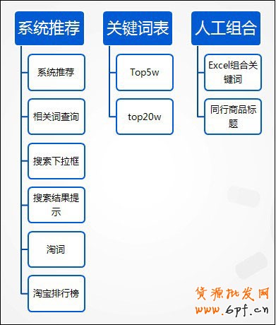 如何找宝贝关键词
