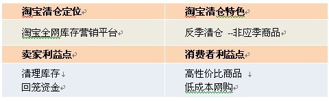 清仓改变思路：主打产业带清仓