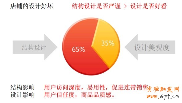 抓5大要素提高店铺转化率