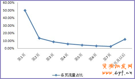 中小卖家如何设置类目出价