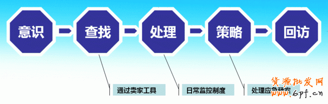 影响淘宝商品成交转化率的致命因素