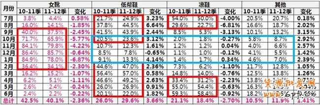 你准备好了吗?抢占女靴市场