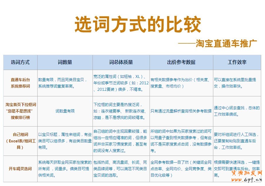 suihi.com分享：淘宝直通车关键词选词技巧:选词方式的比较