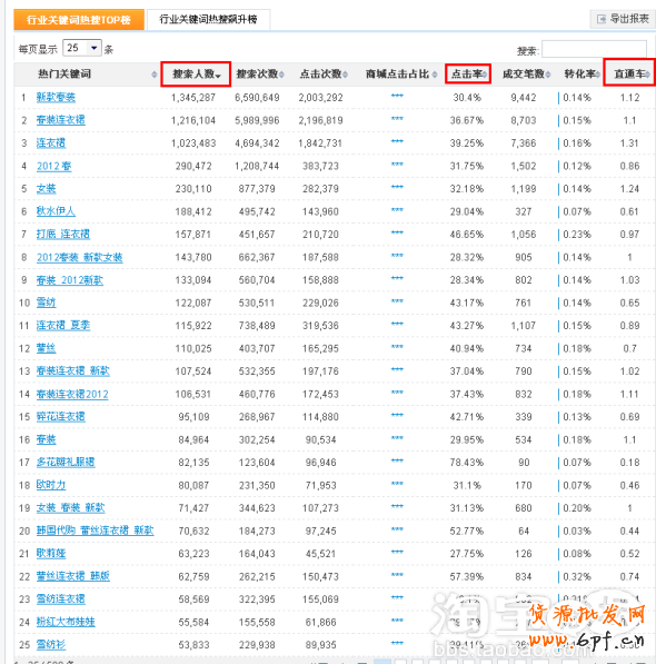 如何优化宝贝标题