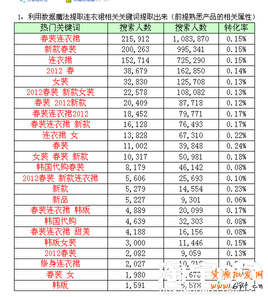 如何优化宝贝标题