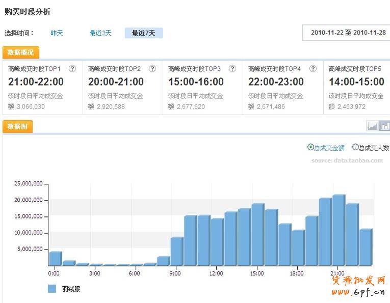商品类目占比变化