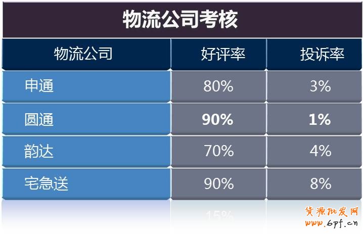 卖家困惑的解决之道（物流分析）