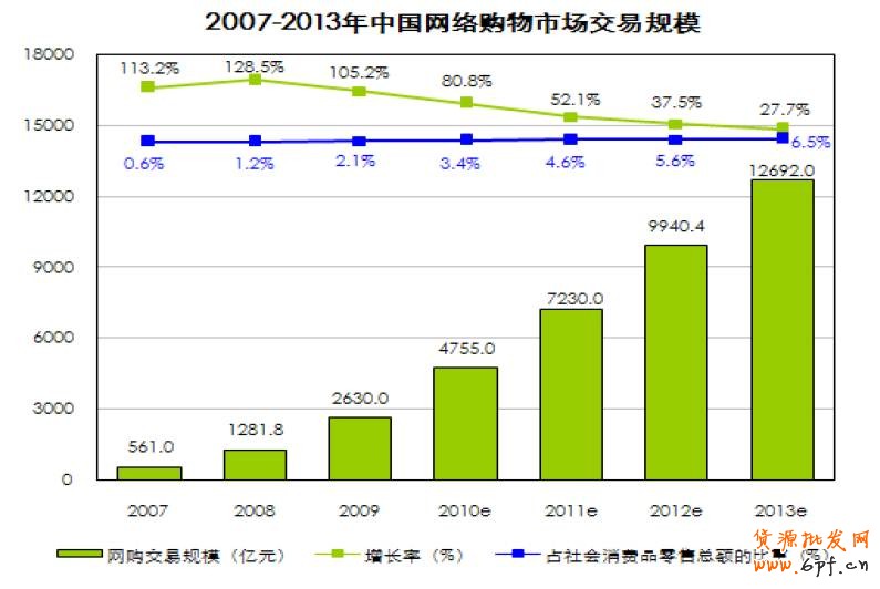 中国网上购物市场高速发展