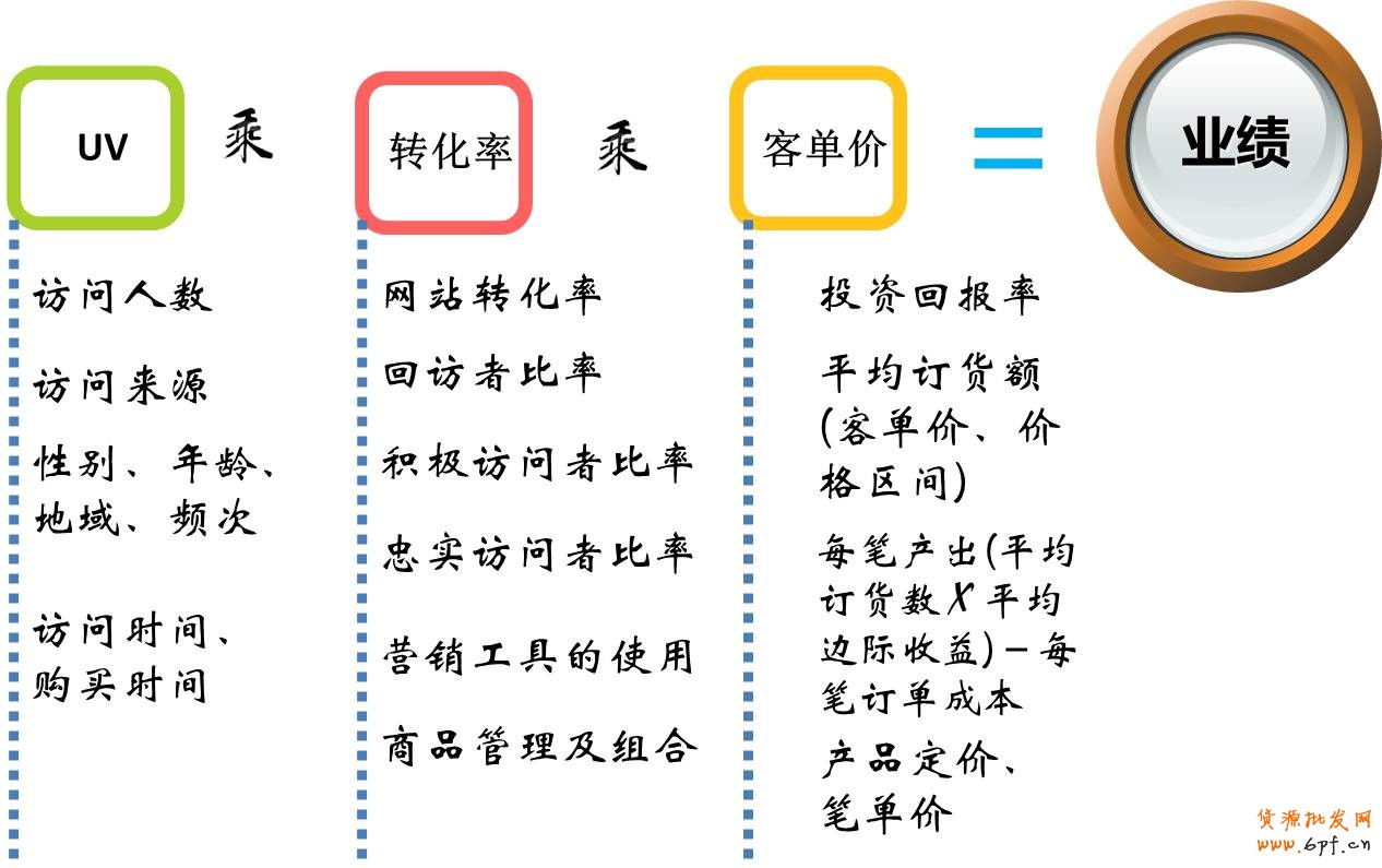 电商经营必备数据