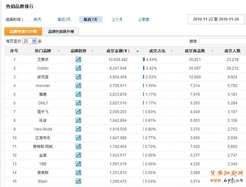 选择热销宝贝上架、推广