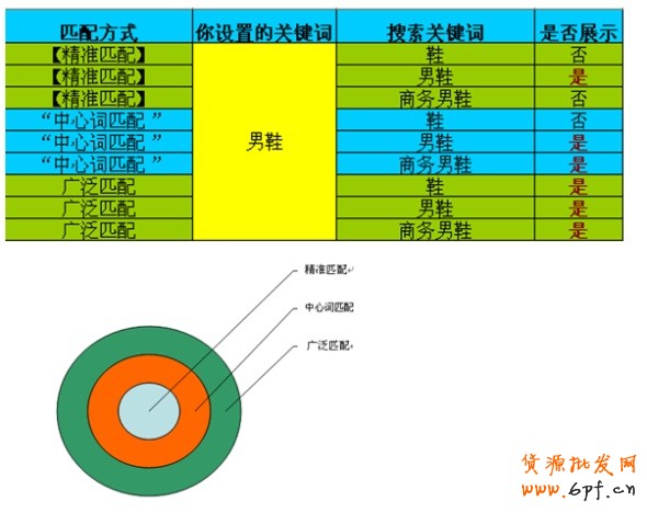 直通车匹配方式：精准词、中心词、广泛词的关系
