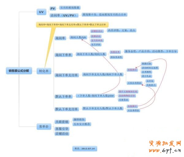 让数据来帮你提高网店转化