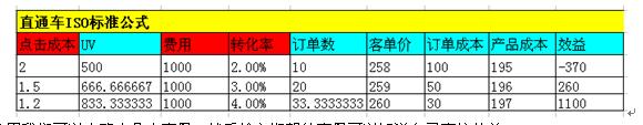 【推广篇-基础阶-直通车转化为王实操策略】分创造价值 