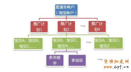 优化直通车标题提高流量