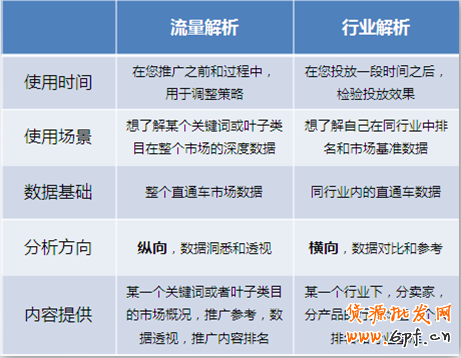 直通车推新功能：行业解析