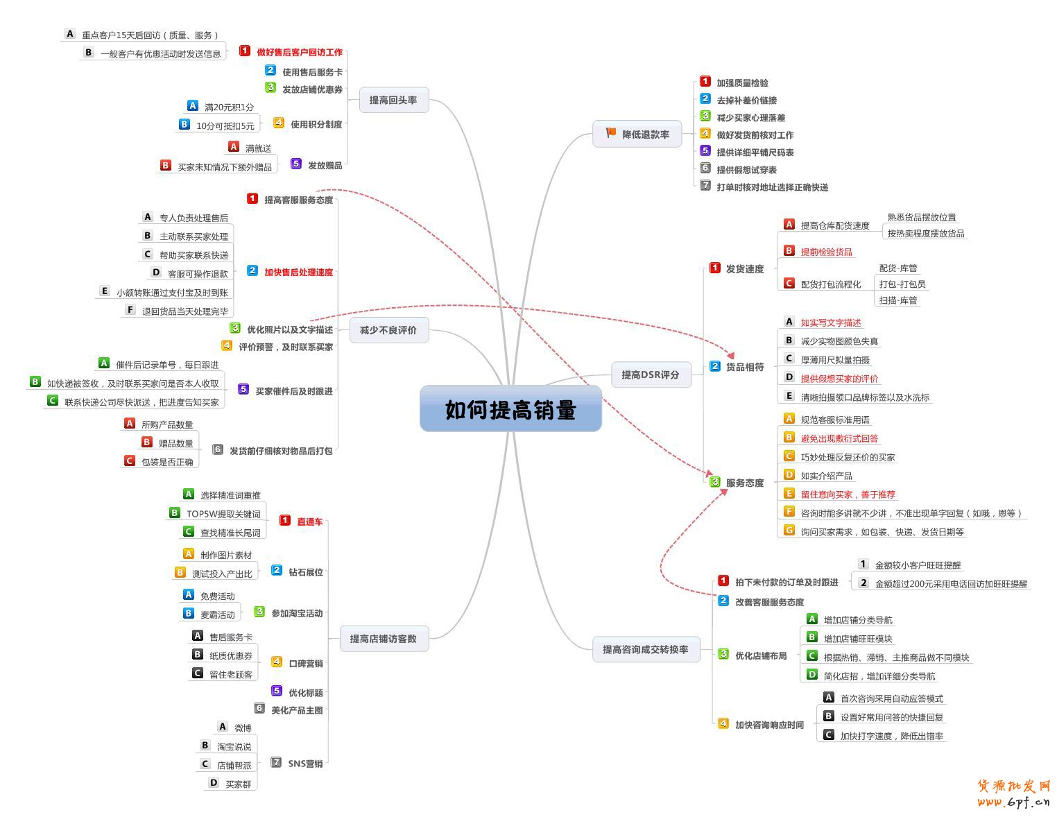 suihi.com分享：导图：如何提高销量
