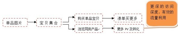 suihi.com分享：教程一教你使用店铺推广打造全店爆款
