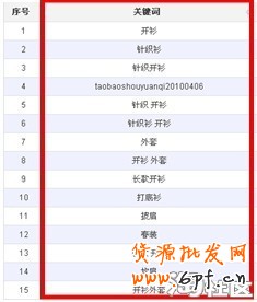 数据魔方优化宝贝