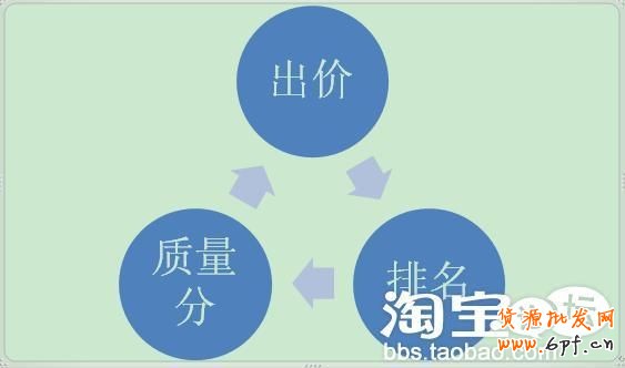 四部曲掌握直通车推广