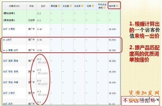 对直通车推广的那些最致命的误区say NO！