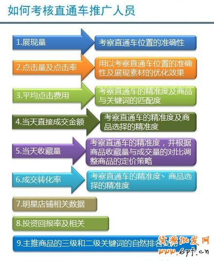分享：考核直通车推广人员