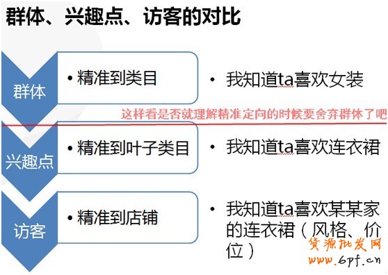【亮钻课程】群体定向点击成本高肿么办？！