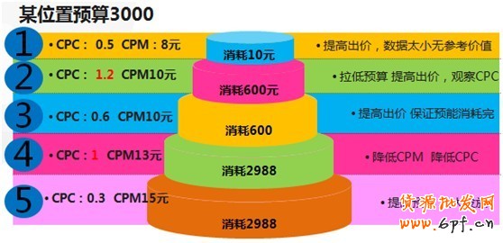 【亮钻课程】如何测试合理出价