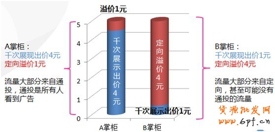 【亮钻课程】兴趣点点击成本高肿么办？！