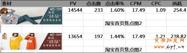 钻展的一点心得，让你从1块的CPC做到0.2