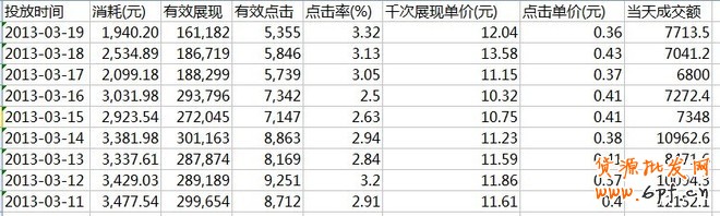 钻展的一点心得，让你从1块的CPC做到0.2