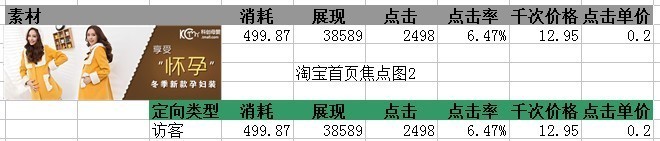 钻展的一点心得，让你从1块的CPC做到0.2
