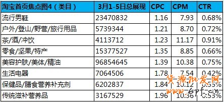 黄金焦点版位—淘宝首焦近期概况 