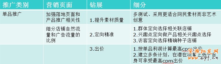 针对季节性、品类性产品钻展运营