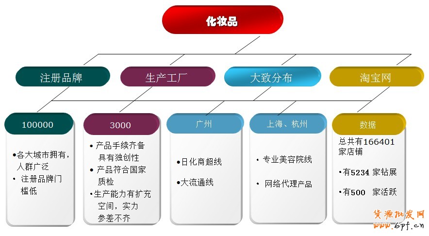 化妆品大致格局