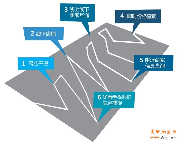 探索中O2O实现流程