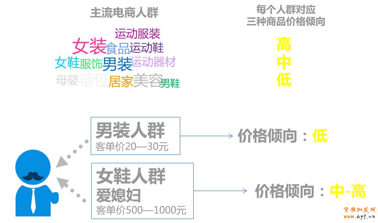 群体定向：21种电商主流人群，并对应三种价格倾向