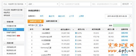 钻展提供数据资质中店铺、品牌等数据如何提取