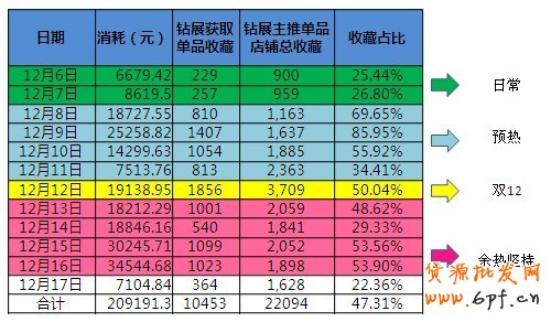 分享:钻石展位投放预热的重要性