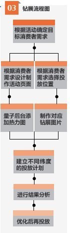 钻展流程