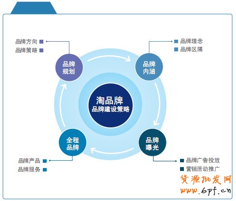 淘品牌-品牌建设策略