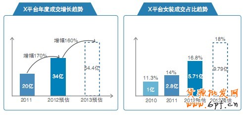 2013年电子商务创想力模型