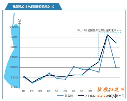 某品牌2013年度销售目标规划1.0