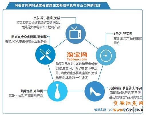 消费者网购时通常会首选在某领域中具有专业口碑的网站