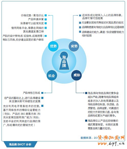 淘品牌SWOT分析