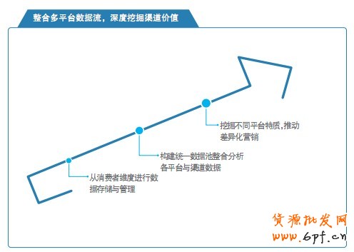 整合多平台数据流，深度挖掘渠道价值