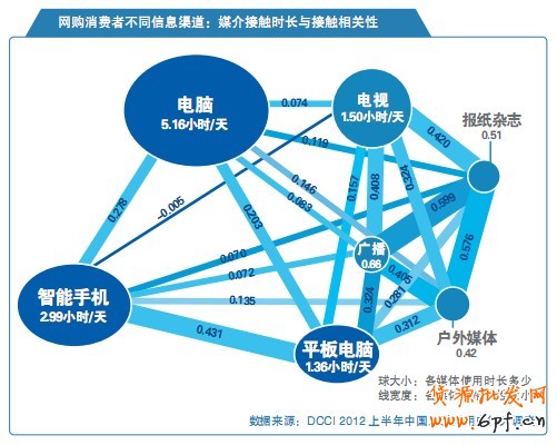 网购消费者不同信息渠道：媒介接触时长与接触相关性
