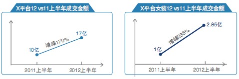 X平台12 vs11上半年成交金额&X平台女装12 vs11上半年成交金额