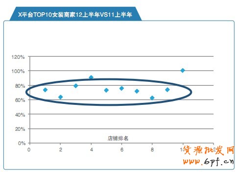 X平台TOP10女装商家12上半年VS11上半年